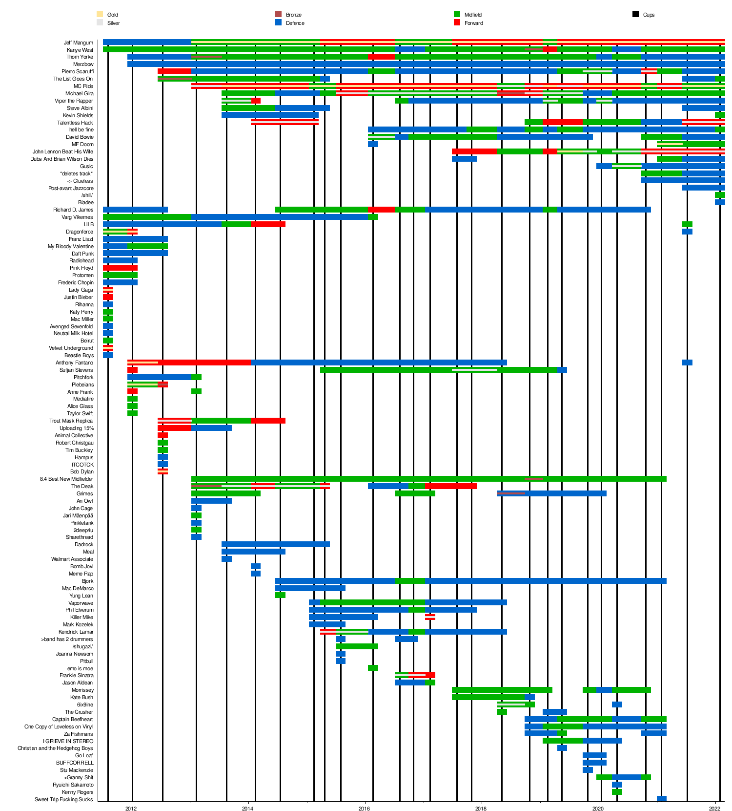 Mu roster timeline.png